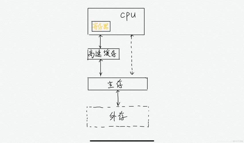 主存的一個存儲單元所存儲的二進制位數(shù)數(shù)據字長:計算機一次能處理的