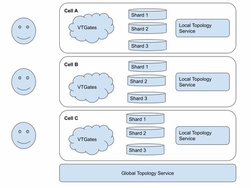 理解 vitess 的架構(gòu)深入了解 vitess 架構(gòu) 查詢處理和跨區(qū)域部署 csdn博客