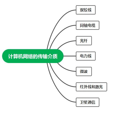 2022浙江省計算機三級網(wǎng)絡(luò)及安全技術(shù)考試自學(xué)資料 1 更新于2.28